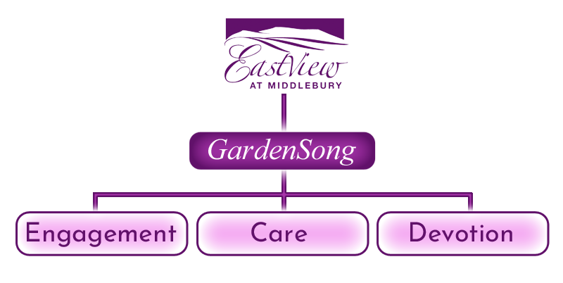 GardenSong Memory Care Plan